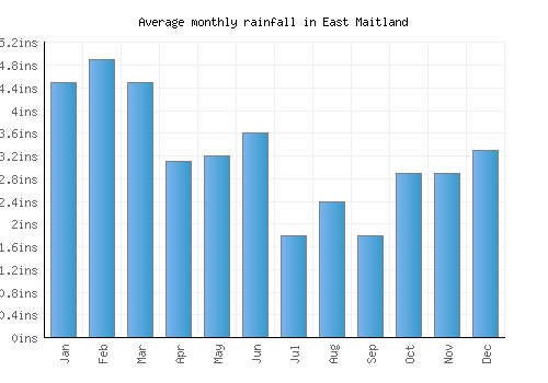 East Maitland monthly rainfall chart (inches)