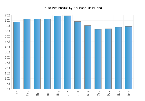 East Maitland relative humidity averages