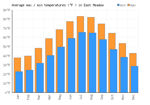 East Meadow average minimum / maximum temperatures (Fahrenheit)