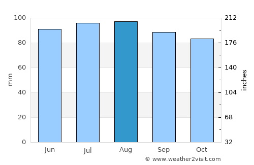 East Meadow average rain in August