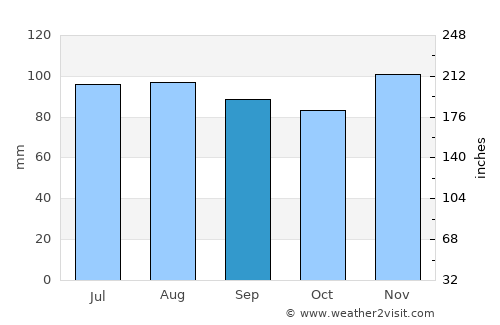 East Meadow average rain in September