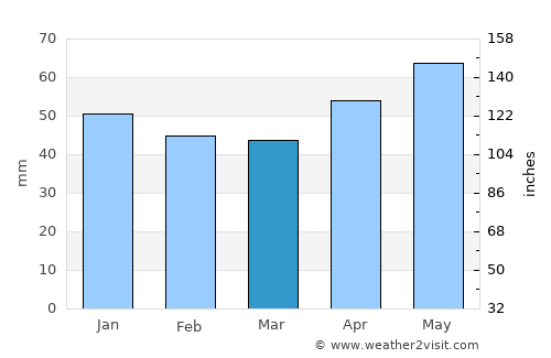 East Melbourne average rain in March