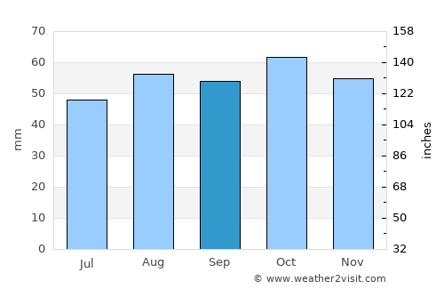 East Melbourne average rain in September