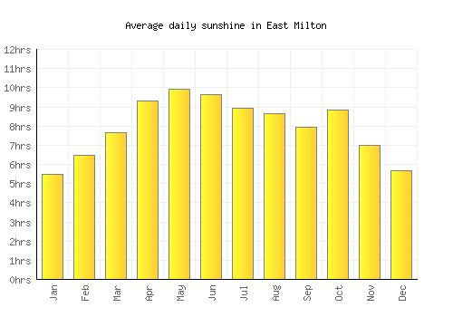 East Milton average daily sunshine chart