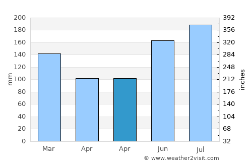East Milton average rain in April