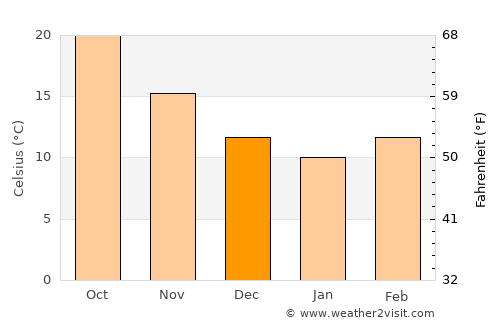 East Milton average temperature in December