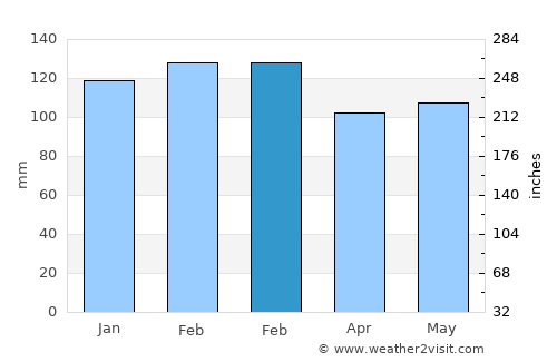 East Milton average rain in February