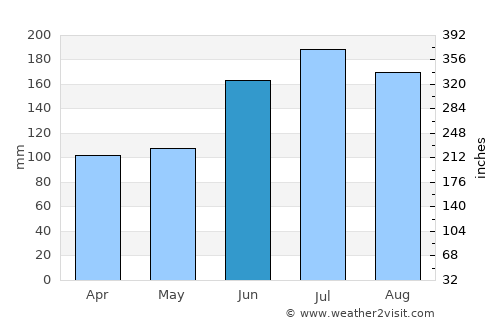 East Milton average rain in June