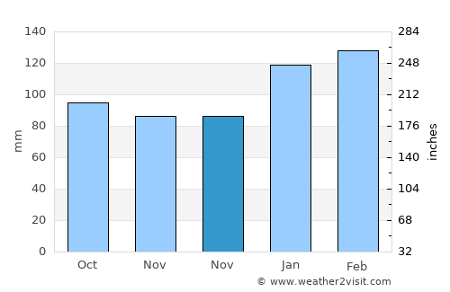 East Milton average rain in November