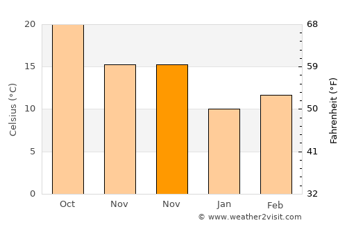 East Milton average temperature in November