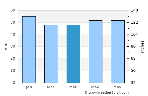 East Molesey average rain in March