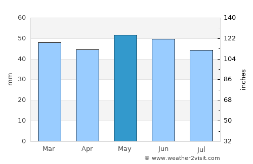 East Molesey average rain in May