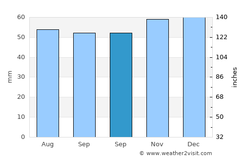 East Molesey average rain in September