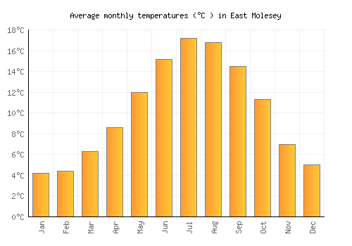 East Molesey average temperature chart (Celsius)