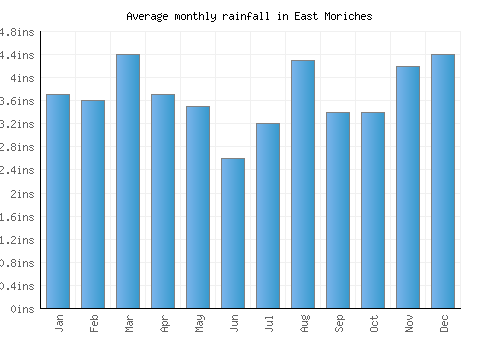 East Moriches monthly rainfall chart (inches)