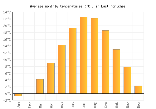 East Moriches average temperature chart (Celsius)