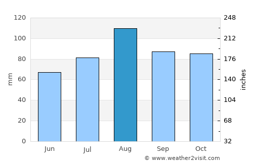 East Moriches average rain in August