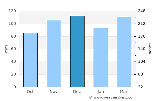 East Moriches average rain in December