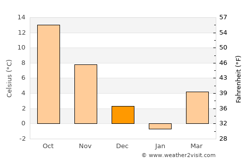 East Moriches average temperature in December