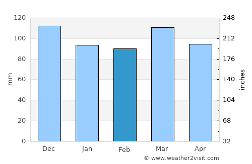 East Moriches average rain in February