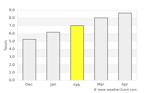 East Moriches average rain in February