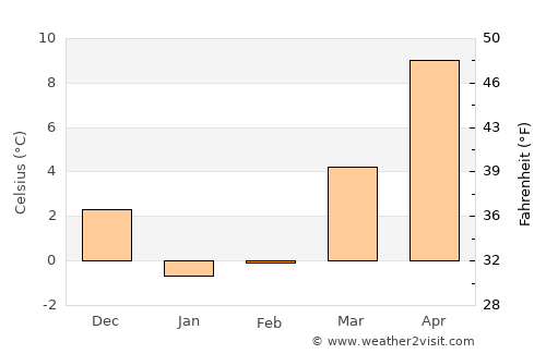 East Moriches average temperature in February