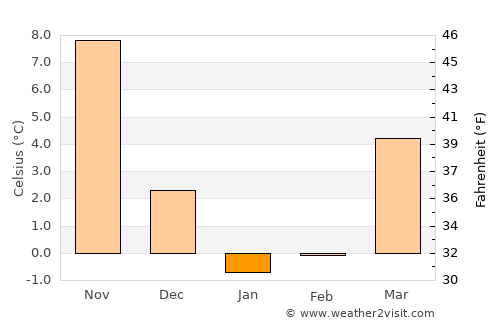 East Moriches average temperature in January