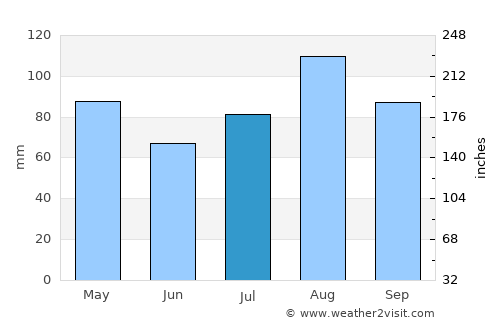 East Moriches average rain in July