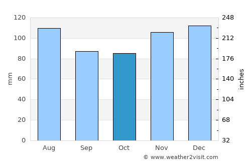 East Moriches average rain in October