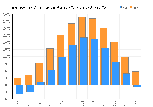 East New York average minimum / maximum temperatures (Celsius)