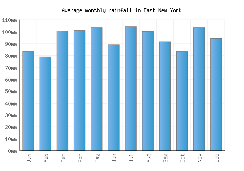 East New York monthly rainfall chart (mm)
