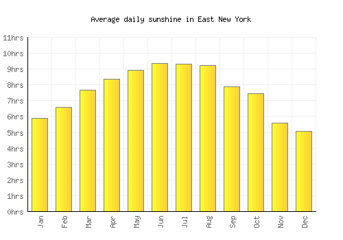 East New York average daily sunshine chart