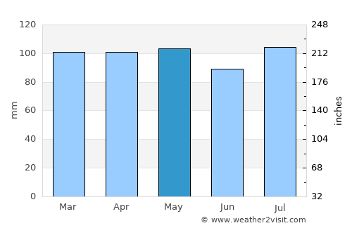 East New York average rain in May