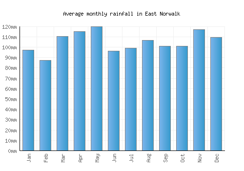 East Norwalk monthly rainfall chart (mm)