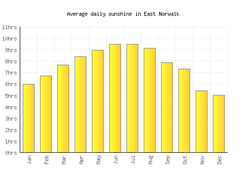 East Norwalk average daily sunshine chart