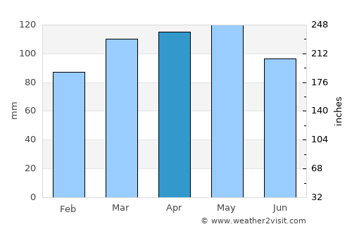 East Norwalk average rain in April