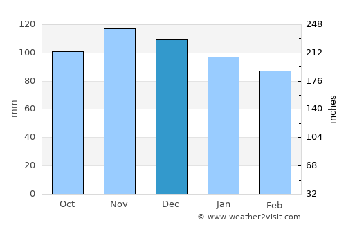 East Norwalk average rain in December