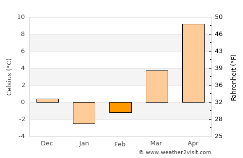 East Norwalk average temperature in February
