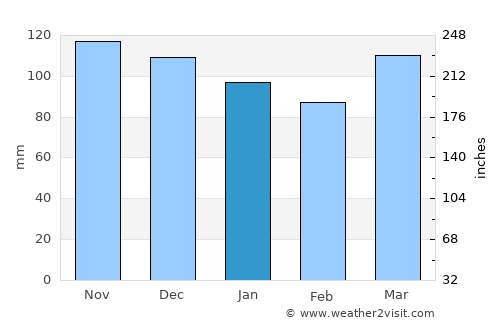 East Norwalk average rain in January