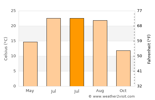 East Norwalk average temperature in July