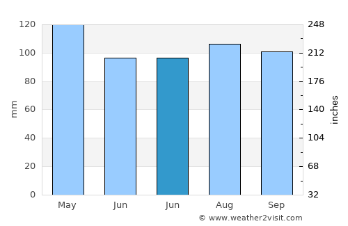 East Norwalk average rain in June