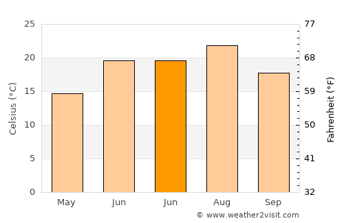 East Norwalk average temperature in June