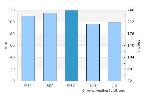 East Norwalk average rain in May
