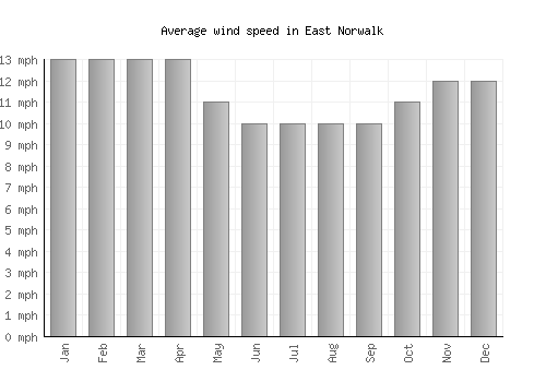 East Norwalk average winspeed by month (mph)