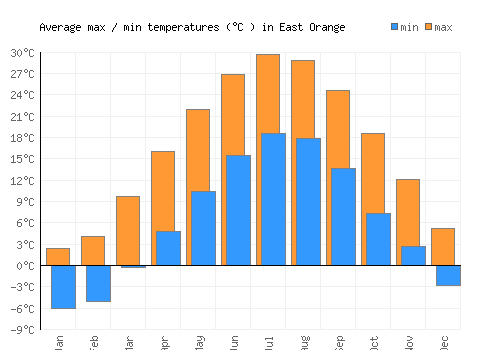 East Orange average minimum / maximum temperatures (Celsius)