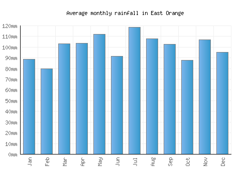 East Orange monthly rainfall chart (mm)