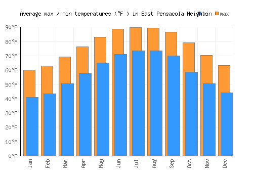 East Pensacola Heights average minimum / maximum temperatures (Fahrenheit)
