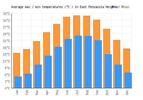 East Pensacola Heights average minimum / maximum temperatures (Celsius)