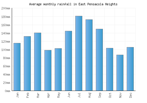 East Pensacola Heights monthly rainfall chart (mm)