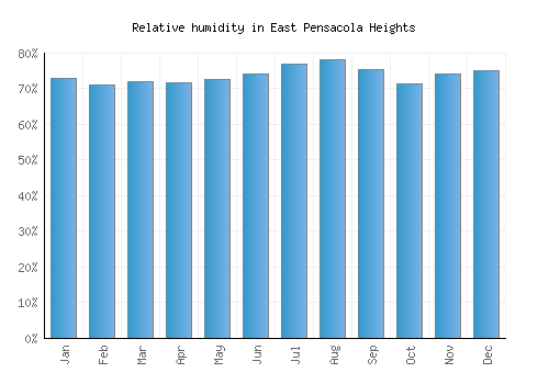 East Pensacola Heights relative humidity averages